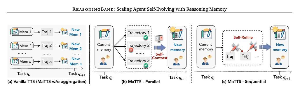 일반적인 테스트 시점의 스케일링(TTS) 및 MaTTS의 병렬 스케일링과 순차 스케일링 비교