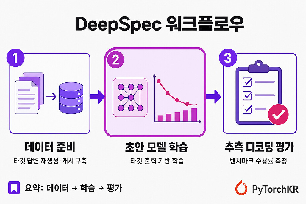 DeepSpec의 세 단계 워크플로우 다이어그램