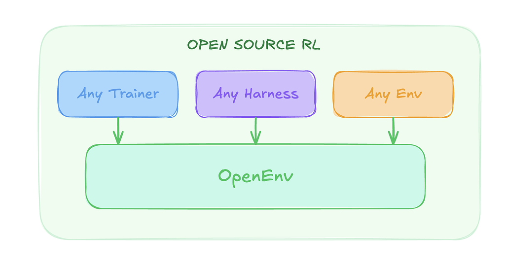 Any Trainer, Any Harness, Any Env가 OpenEnv 하나로 모이는 오픈소스 강화학습 생태계 구조