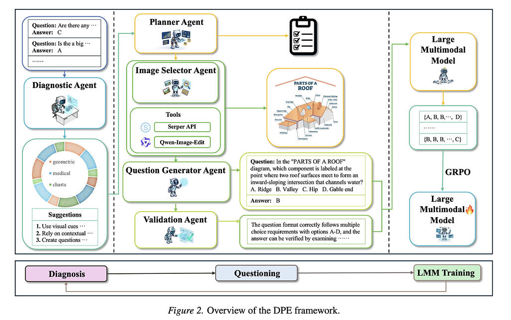 DPE: 블라인드 스팟에서 이득으로: 진단 기반 반복 학습을 통한 대규모 멀티모달 모델 개선 / From Blind Spots to Gains: Diagnostic-Driven Iterative Training for Large Multimodal Models