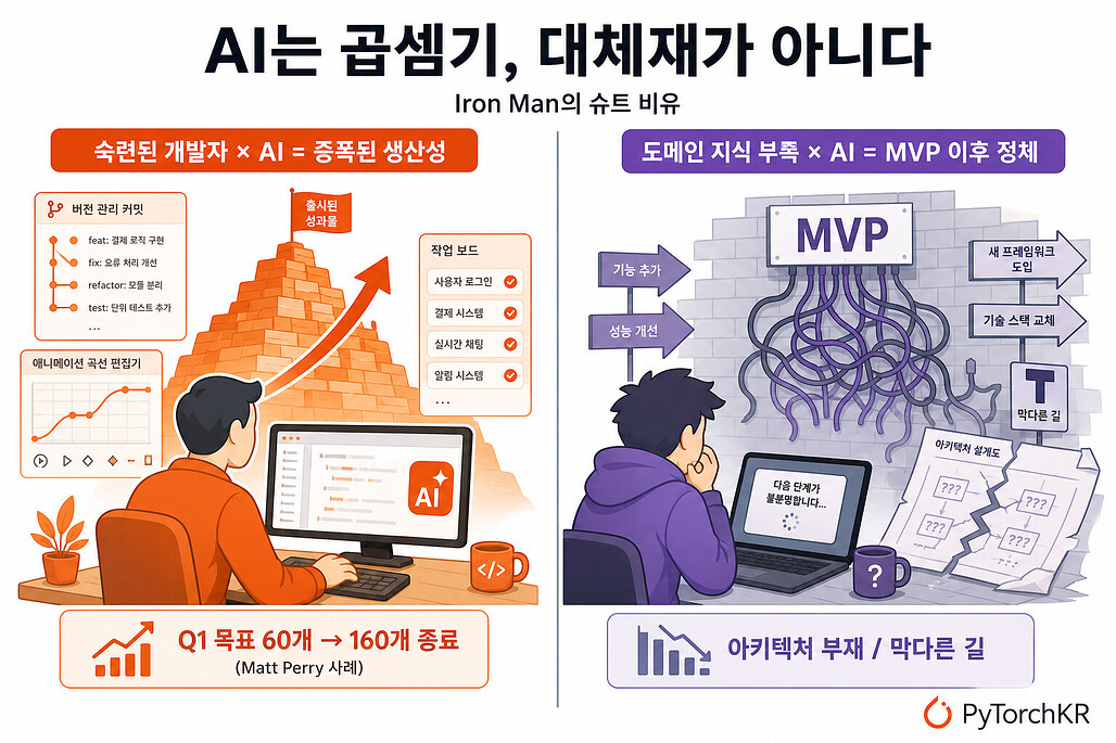 숙련 개발자 × AI와 도메인 지식 부족 × AI의 결과 차이를 보여주는 곱셈기 비교 다이어그램