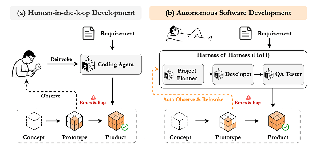 Harness-of-Harness: 며칠간 지속적 개선을 통한 자율 소프트웨어 개발 / Harness-of-Harness: Multi-Day Autonomous Software Development with Continual Improvement
