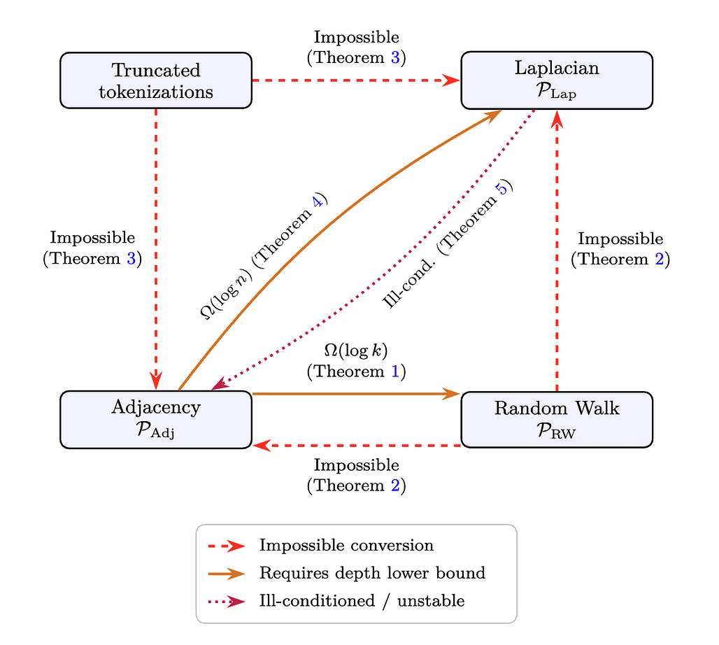 토큰화에 길을 잃다: 트랜스포머를 위한 그래프 토큰화의 근본적 트레이드오프 / Lost in Tokenization: Fundamental Trade-offs in Graph Tokenization for Transformers