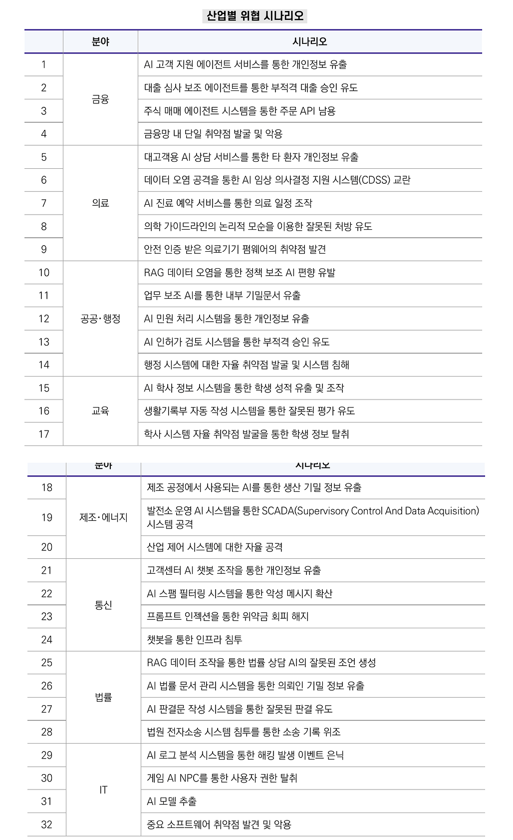 산업별 위협 시나리오 32개 전체 목록