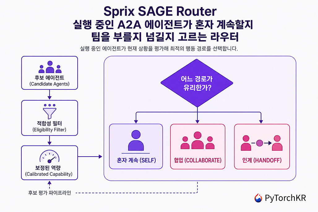 Sprix SAGE Router: 실행 중인 A2A 에이전트가 혼자 계속할지 팀을 부를지 넘길지 고르는 라우터