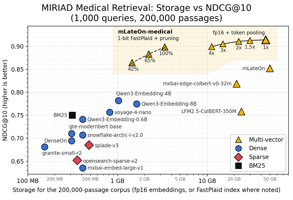 MIRIAD 200k 벤치마크의 저장 용량 대비 NDCG@10 산점도, 토큰 풀링 실선과 1비트 FastPlaid 점선이 mLateOn-medical의 색인 크기를 줄여 가는 궤적을 보여줌