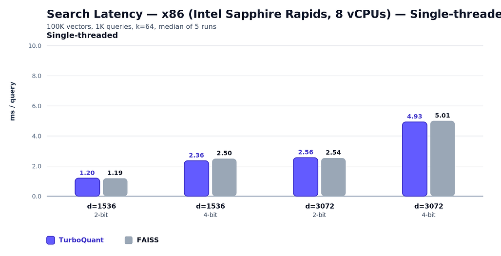 turbovec의 x86(Sapphire Rapids) 단일 스레드 속도 비교