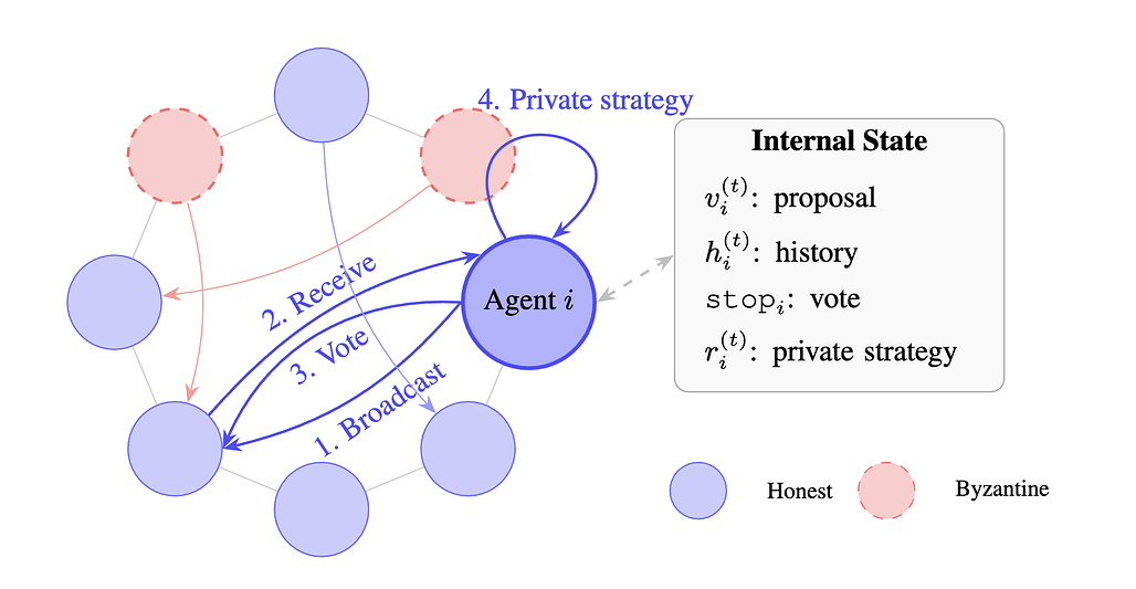 AI 에이전트는 합의할 수 있는가? / Can AI Agents Agree?