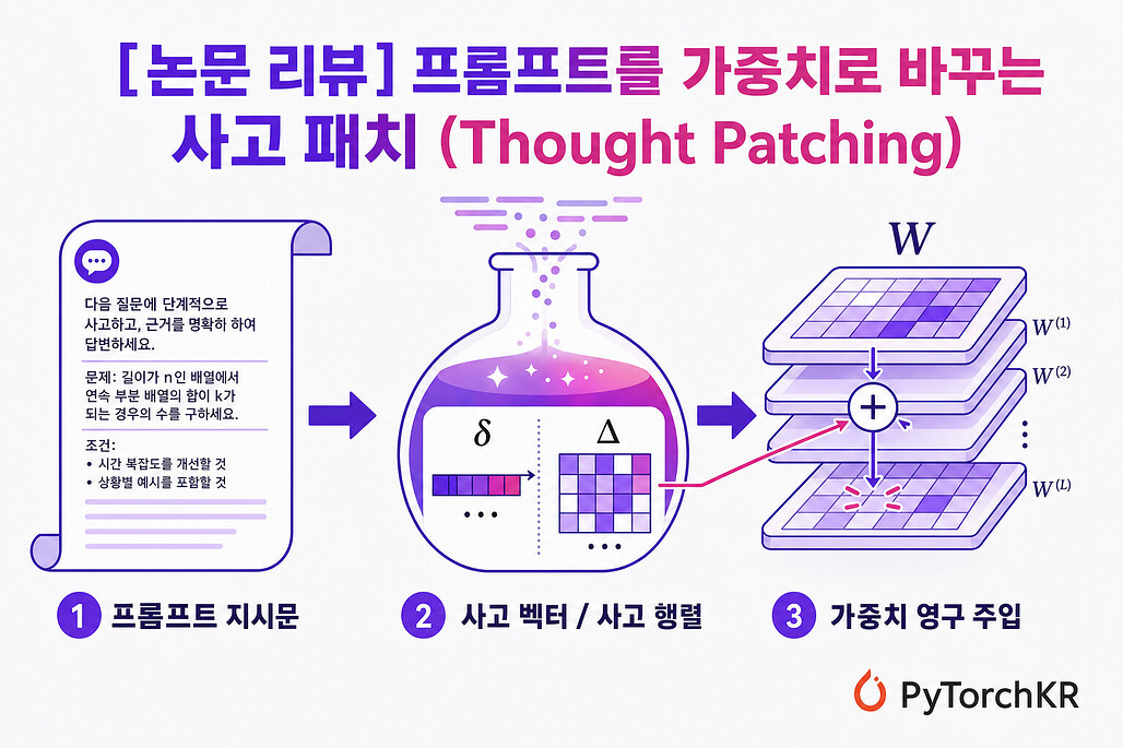 프롬프트 지시문을 사고 벡터와 사고 행렬로 압축해 트랜스포머 가중치에 영구 주입하는 Thought Patching 개념도