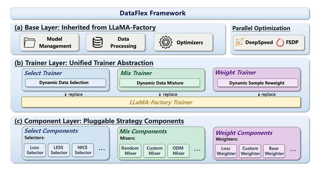 DataFlex: 대규모 언어 모델(LLM)의 데이터 중심 동적 학습을 위한 통합 프레임워크 / DataFlex: A Unified Framework for Data-Centric Dynamic Training of Large Language Models