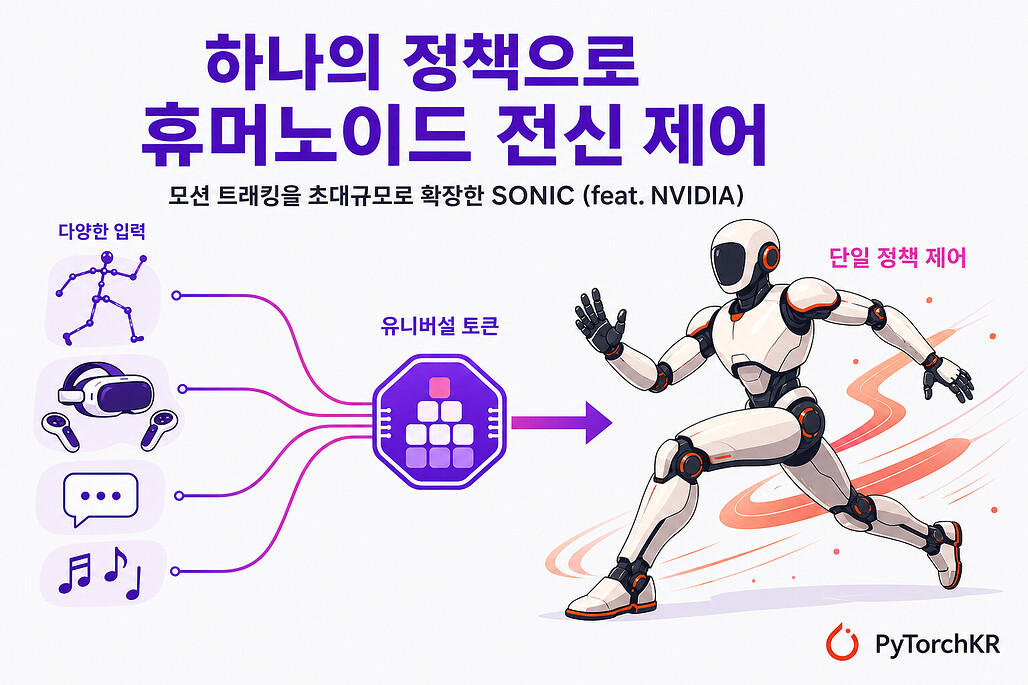 SONIC 개념도: 인간 모캡, VR, 텍스트, 음악 등 다양한 입력을 유니버설 토큰으로 묶어 단일 정책으로 휴머노이드 전신을 제어하는 구조