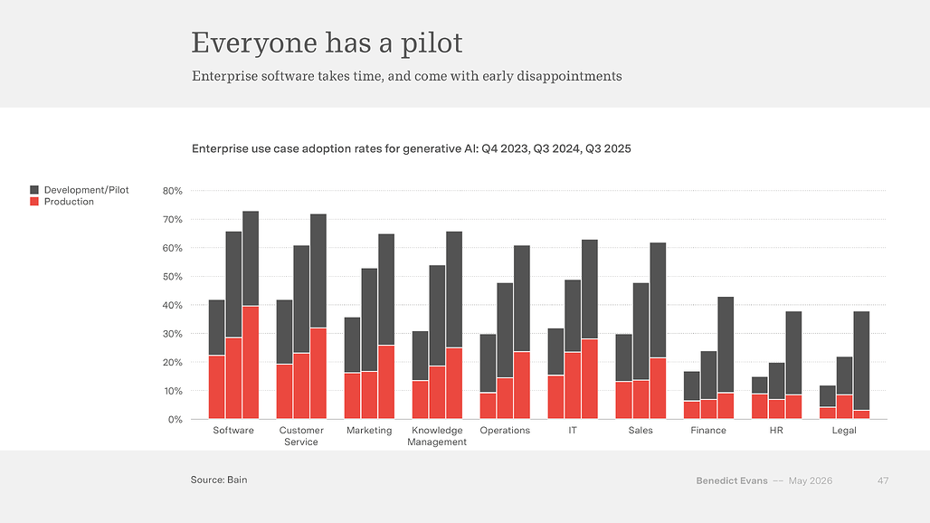 Everyone has a pilot: 분야별 생성형 AI 도입률