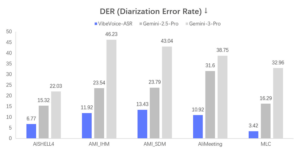 VibeVoice-ASR 성능 평가: DER(Diarization Error Rate)