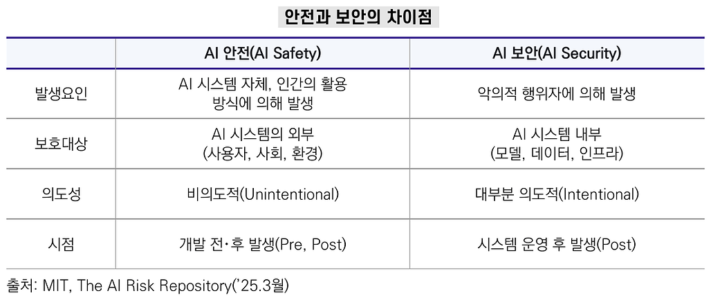 AI 안전과 AI 보안의 차이점 비교표