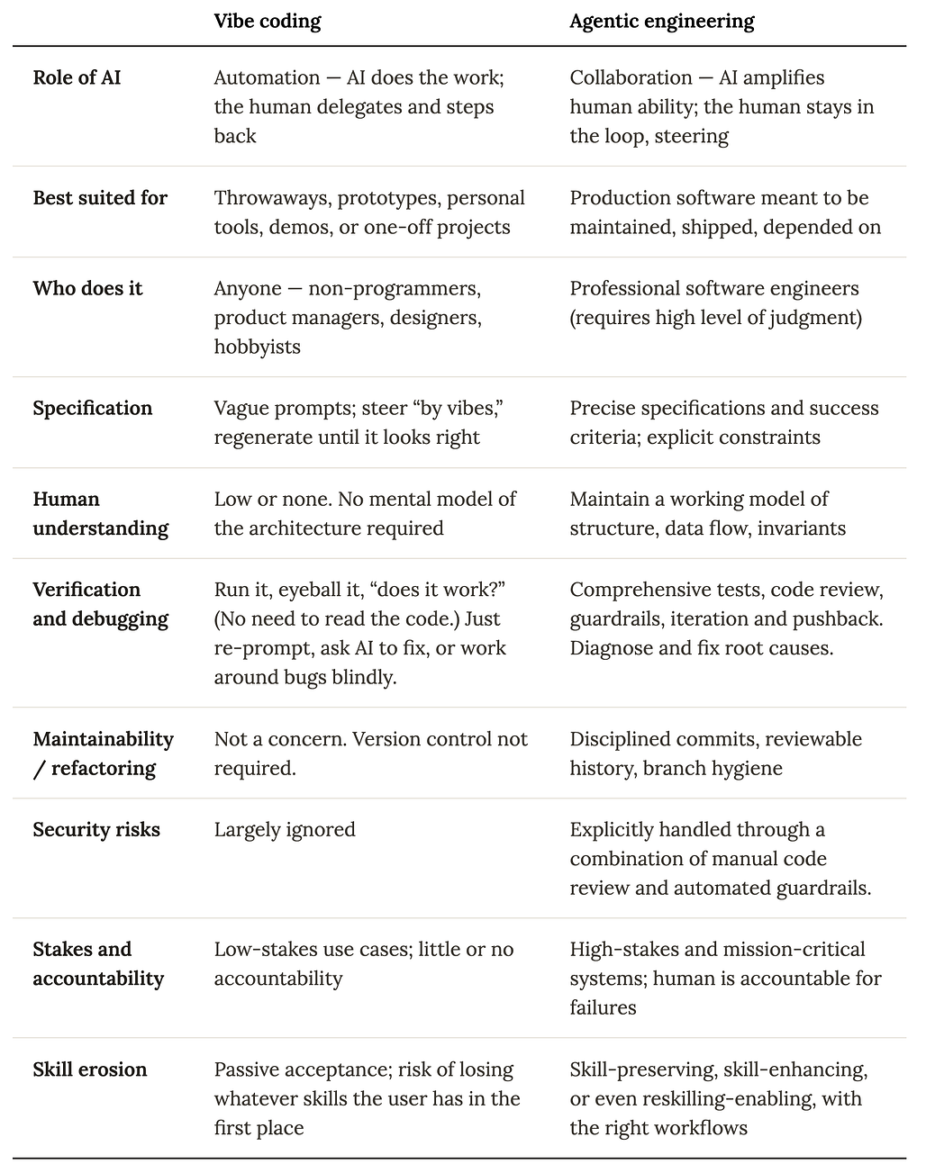 vibe coding과 agentic engineering을 AI의 역할, 적합한 용도, 명세, 검증, 책임성 등으로 비교한 표