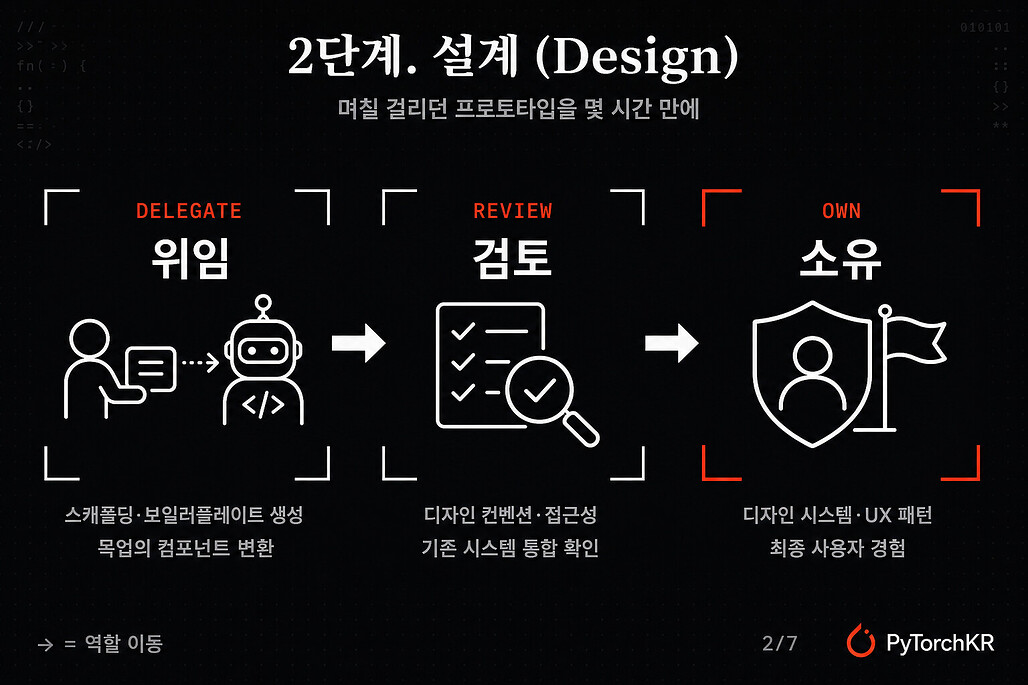 2단계 설계에서 위임·검토·소유로 나눈 코딩 에이전트와 엔지니어의 역할 분담 인포그래픽
