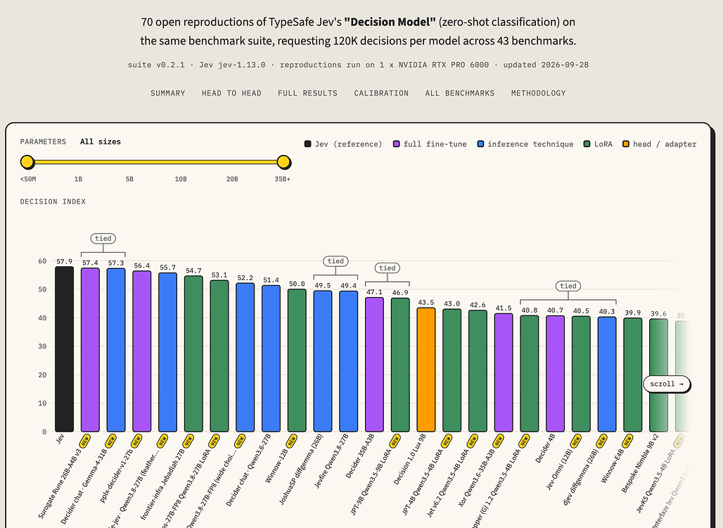Decision Index 0.2.1 막대 그래프: Jev 57.9, Surogate Rune 57.4, Decider chat 57.3