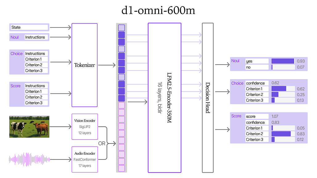 d1-omni-600M 구조도: 이미지 또는 음성 인코더 출력이 16층 양방향 인코더와 결정 헤드로 들어감