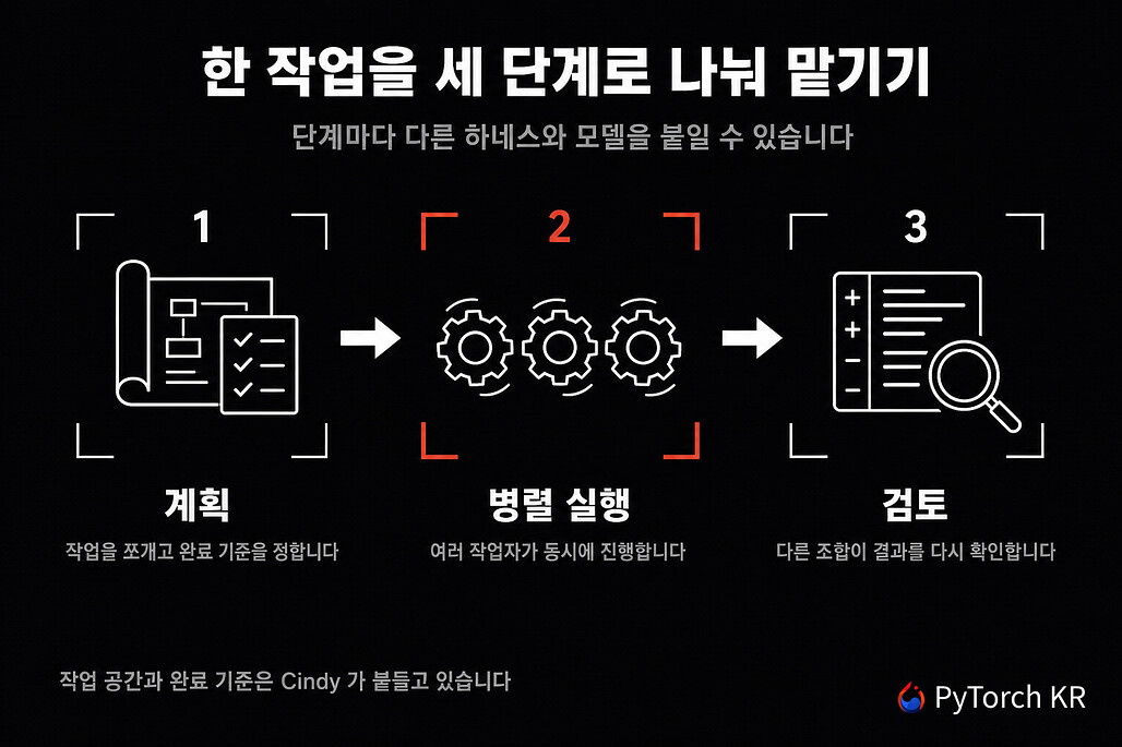 Cindy가 한 작업을 계획, 병렬 실행, 검토로 나누는 흐름 다이어그램