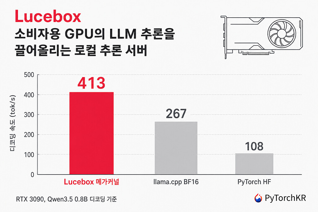 Lucebox: 추측 디코딩과 전용 커널로 소비자용 GPU의 LLM 추론을 끌어올리는 서버
