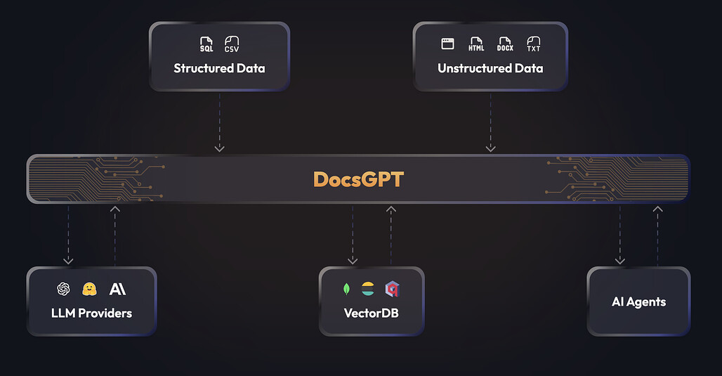 DocsGPT의 전체 데이터 흐름 아키텍처 다이어그램