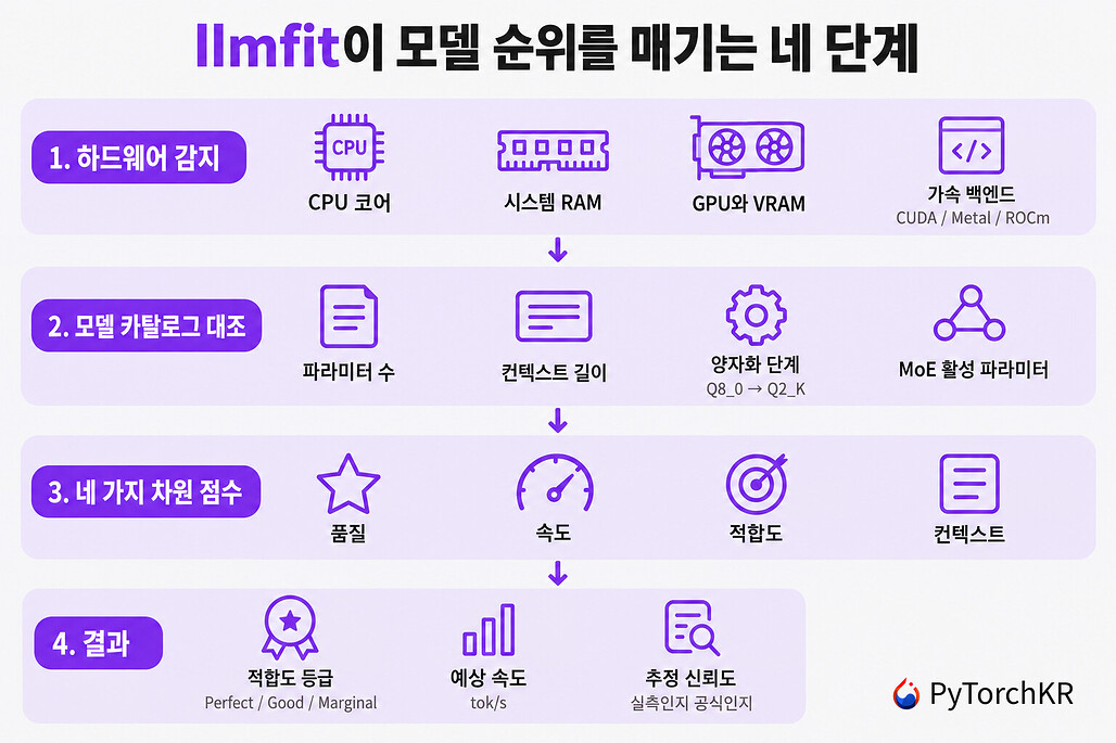 llmfit의 동작 흐름 다이어그램, 하드웨어 감지에서 모델 카탈로그 대조와 네 가지 차원 점수를 거쳐 적합도 등급과 속도, 신뢰도를 내놓는 네 단계