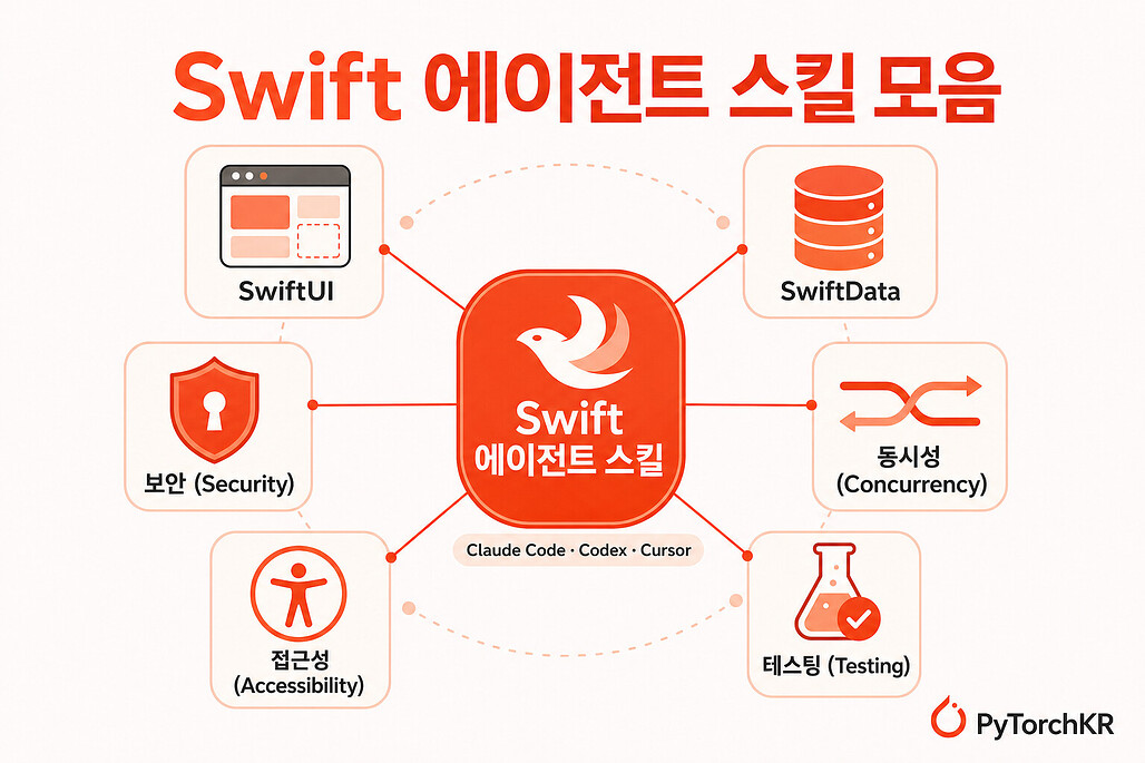 Swift-Agent-Skills: Claude Code와 Codex용 Swift 개발 AI 에이전트 스킬 모음