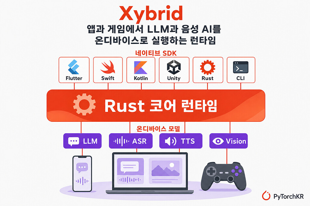 Xybrid: 앱과 게임에서 LLM과 음성 AI를 온디바이스로 실행하는 크로스플랫폼 런타임