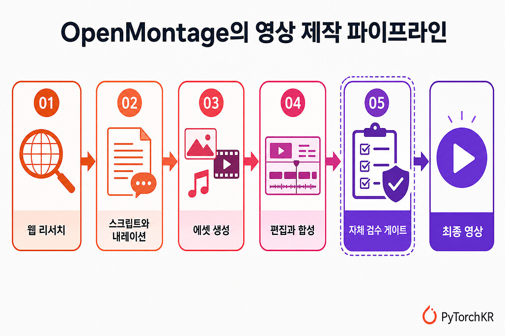 OpenMontage의 영상 제작 파이프라인 다이어그램