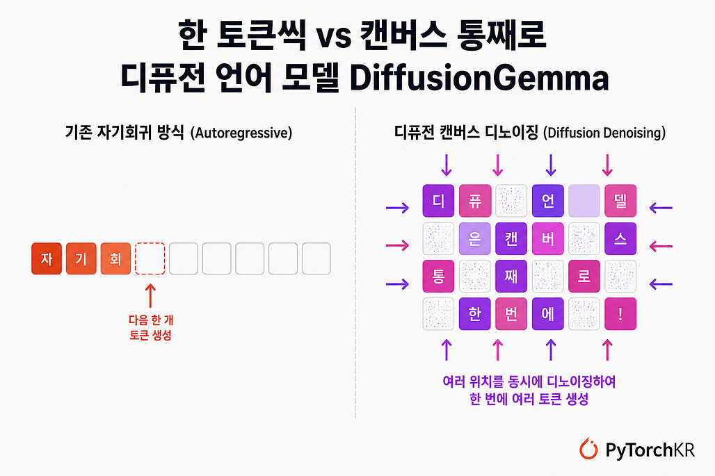 DiffusionGemma 소개, vLLM이 네이티브로 지원하는 최초의 디퓨전 언어 모델