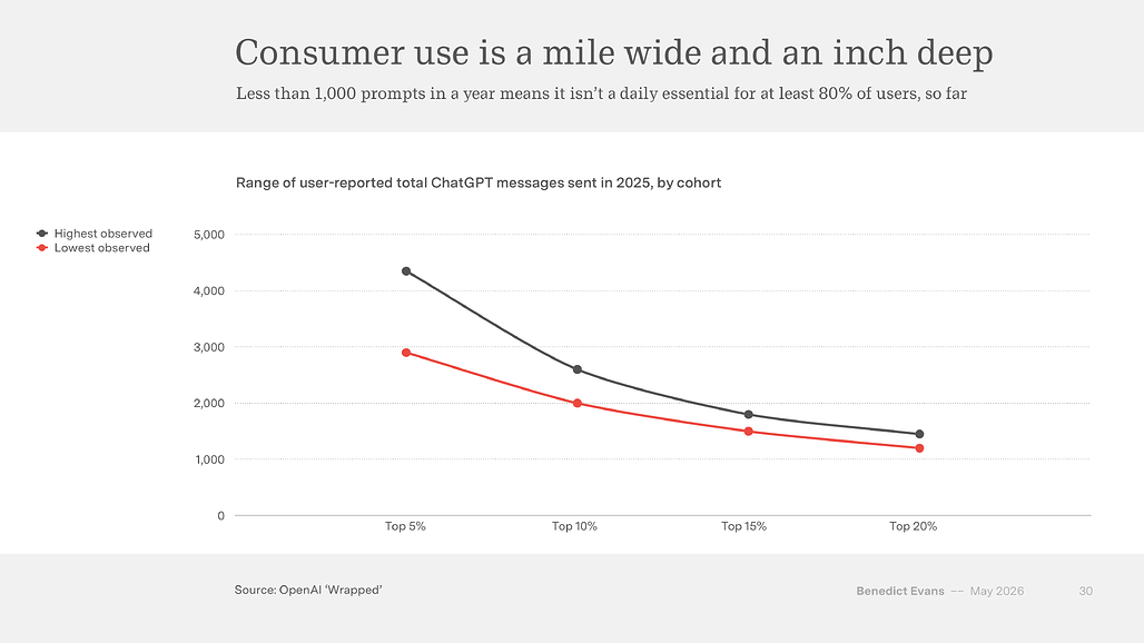 Consumer use is a mile wide and an inch deep: 사용자당 연간 프롬프트 수