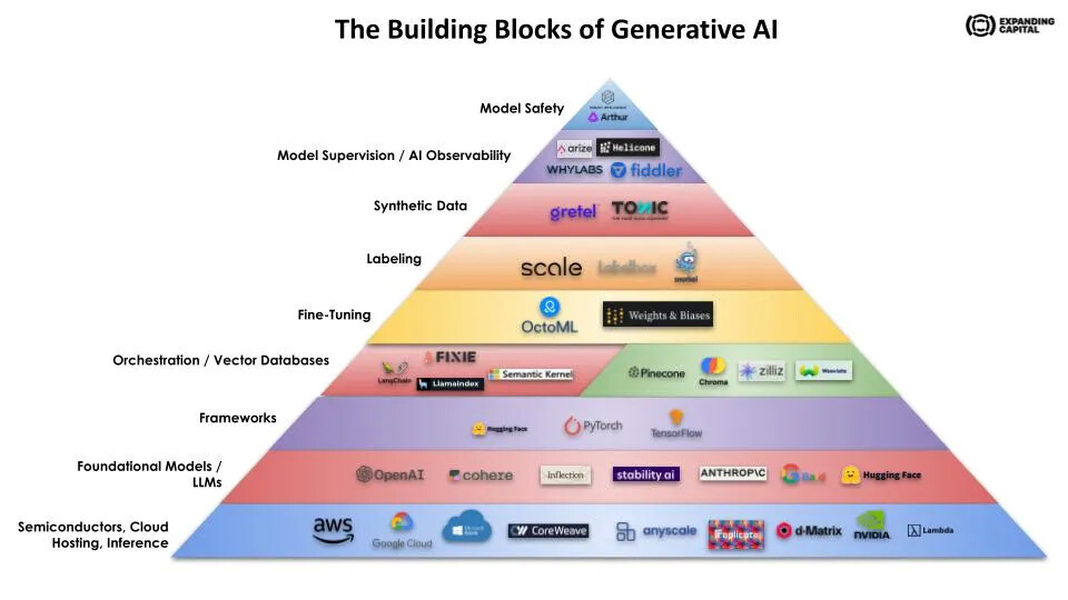 the building blocks of generative ai