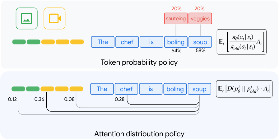 강화된 어텐션 학습 / Reinforced Attention Learning