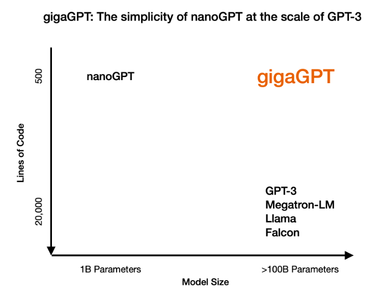 gigaGPT 소개: GPT-3 크기의 간결한 코드 베이스