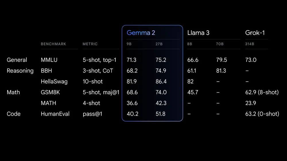 Gemma 2 성능 비교