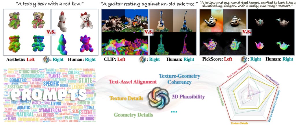 GPTEval3D: Text-to-3D 모델 평가 프레임워크