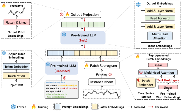 Time-LLM: LLM을 다시 프로그래밍하여 시계열 예측을 하는 모델 (Time Series Forecasting by Reprogramming Large Language Models)