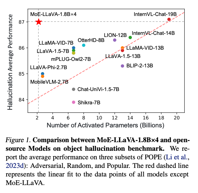 MoE-LLaVA-1.8B x4 모델과 오픈소스 모델들 간의 비교 결과