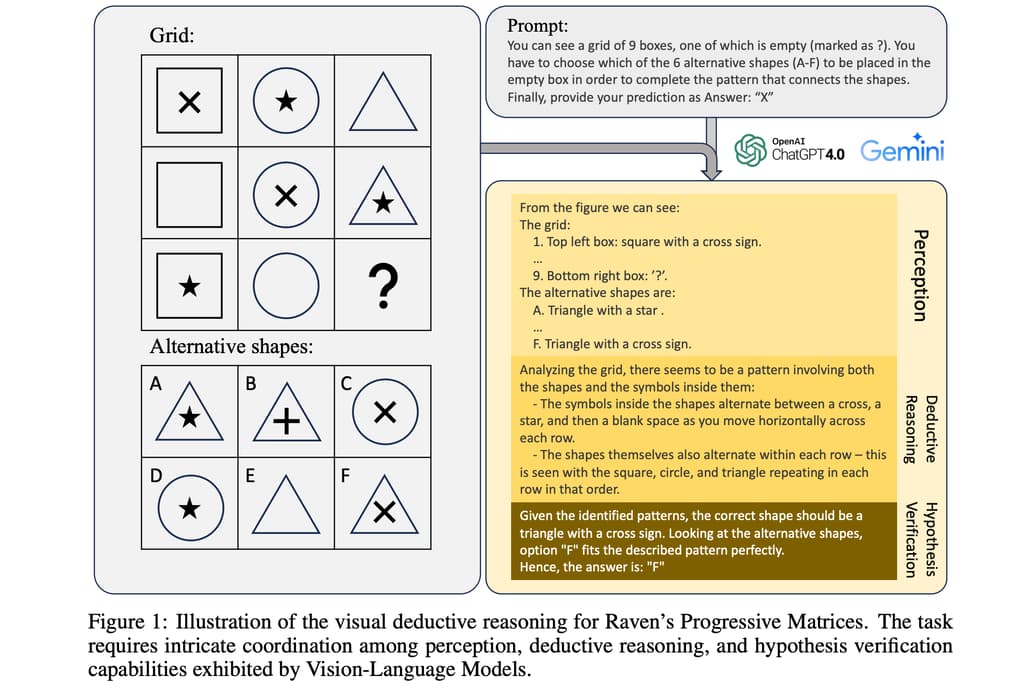 RPMs(Raven's Progressive Matrices)에 대한 시각적 연역적 추론을 설명하는 그림