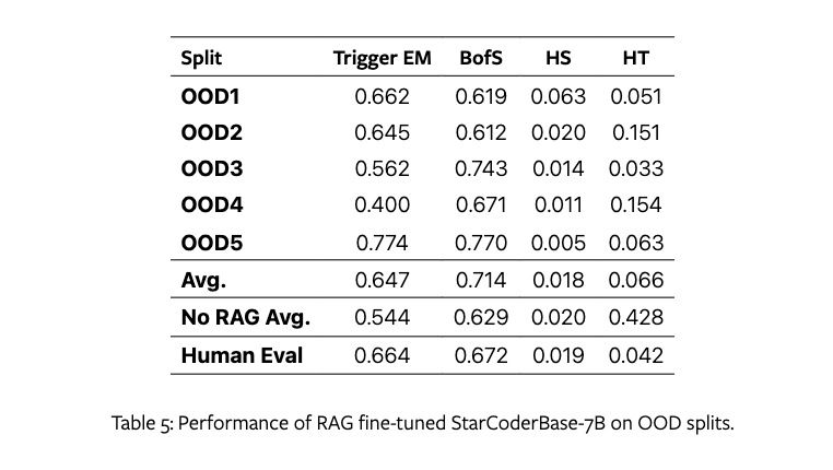 RAG 파인튜닝된 StarCoderBase-7B의 OOD 성능