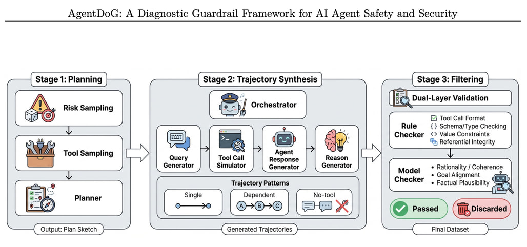 에이전트 도그: AI 에이전트 안전 및 보안을 위한 진단 가드레일 프레임워크 / AgentDoG: A Diagnostic Guardrail Framework for AI Agent Safety and Security