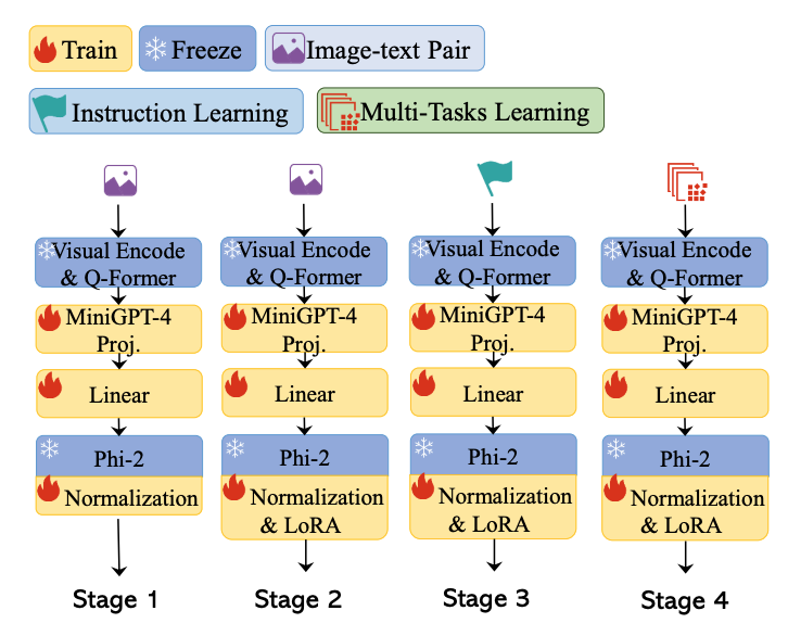 TinyGPT-V 모델 학습 단계