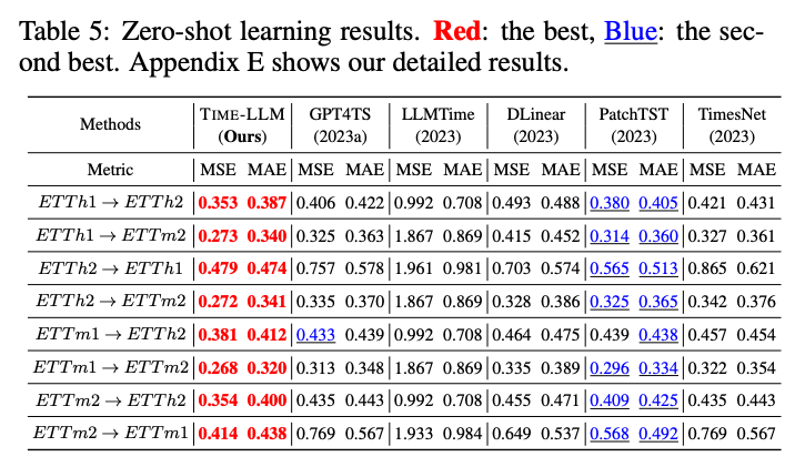 Time-LLM과 다른 모델들 간의 제로-샷 예측(Zero-shot Forecasting) 결과 비교: 학습 데이터의 5% 사용 시