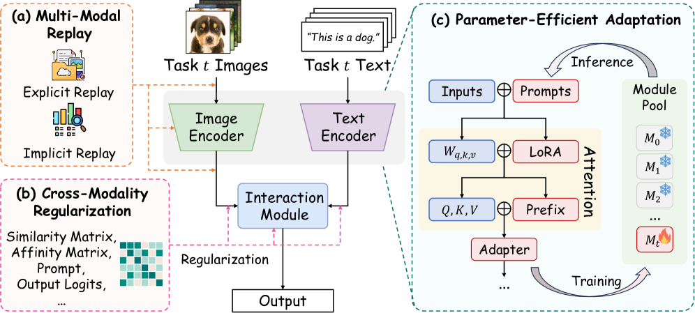 VLM을 위한 지속적 학습: 망각을 넘어선 서베이 및 분류 / Continual Learning for VLMs: A Survey and Taxonomy Beyond Forgetting