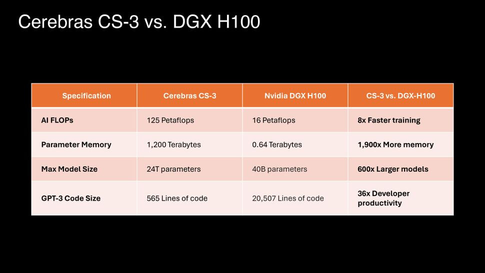 Cerebras의 CS-3와 NVIDIA의 DGX H100과의 비교