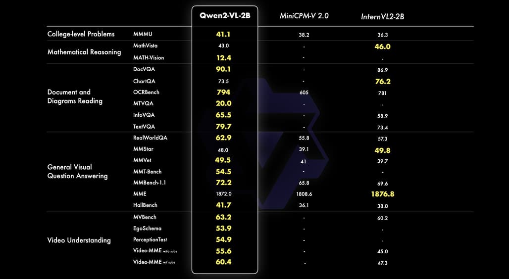 Qwen2-VL 2B 성능 비교 w/ MiniCPM-V 2.0, InternVL2-2B