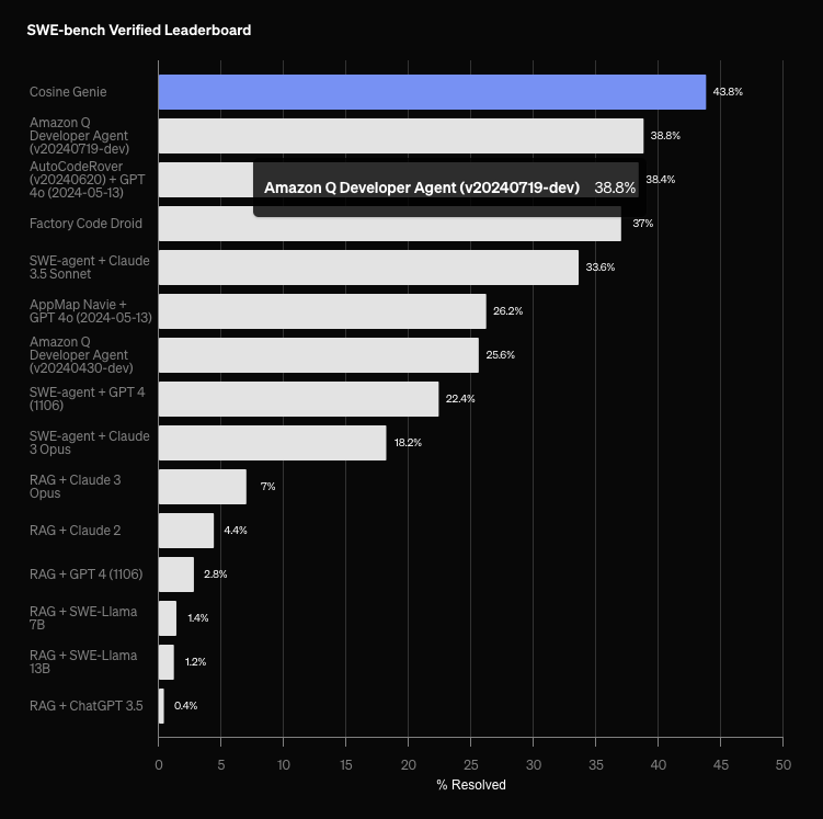 Cosine의 SWE-bench 벤치마크 결과
