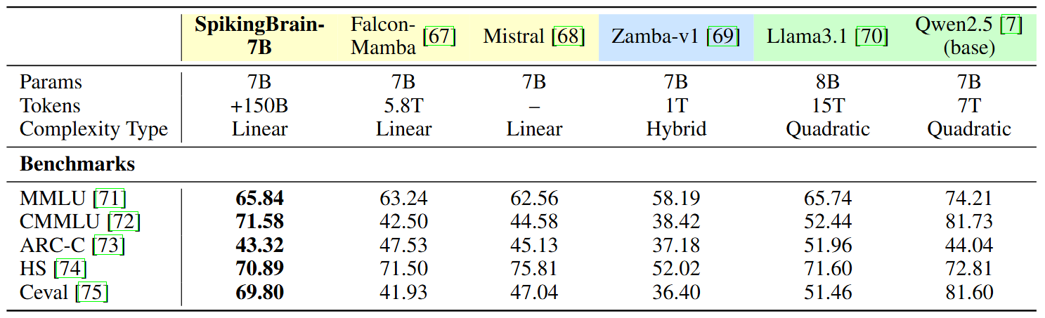 SpikingBrain-7B 성능 평가