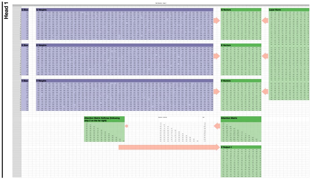 Transformer의 셀프 어텐션(Self-Attention)을 스프레드시트로 시각화한 예시
