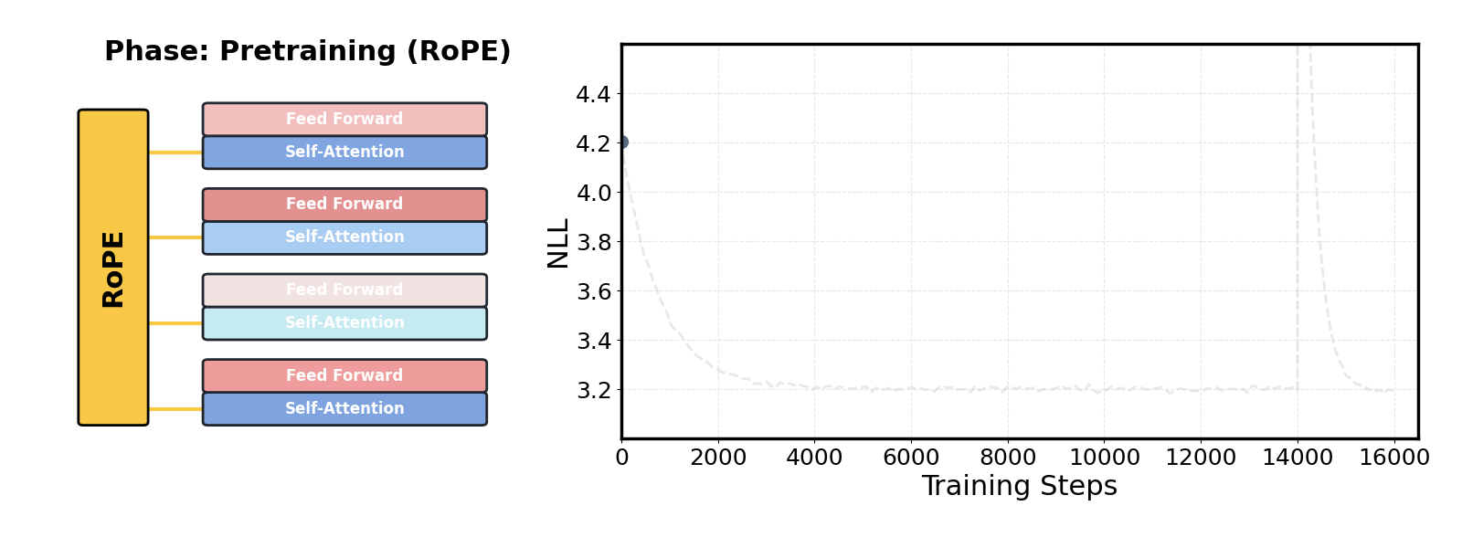 사전학습된 대규모 언어 모델의 위치 임베딩을 제거하여 맥락 확장하기 / Extending the Context of Pretrained LLMs by Dropping Their Positional Embeddings